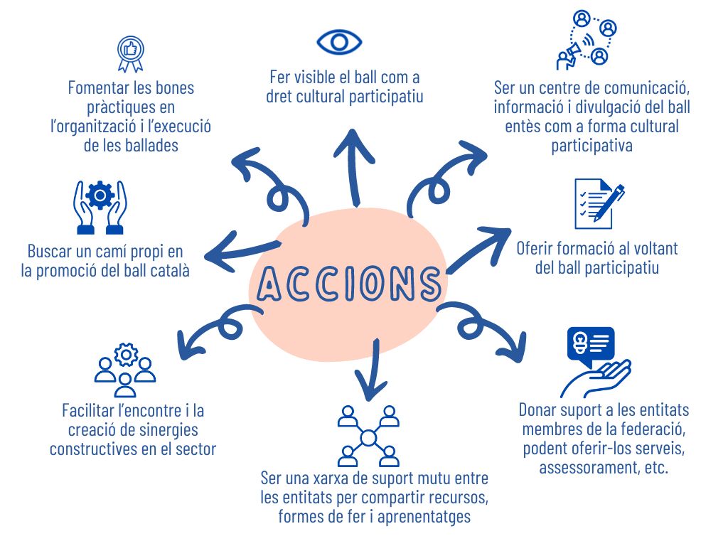 Infograma accions: les accions que ens comprometem portar a terme com a Federació.