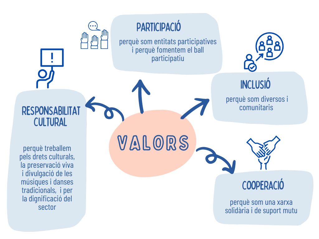 Infograma Valors: els valors que ens mouen.